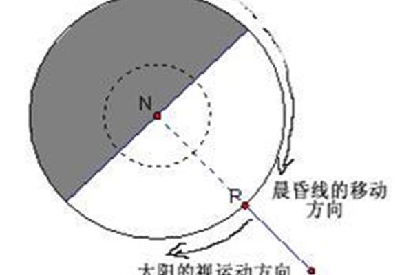 晨昏线的特点