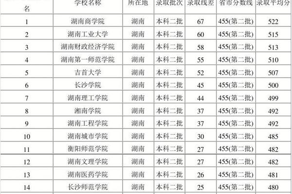 湖南二本大学