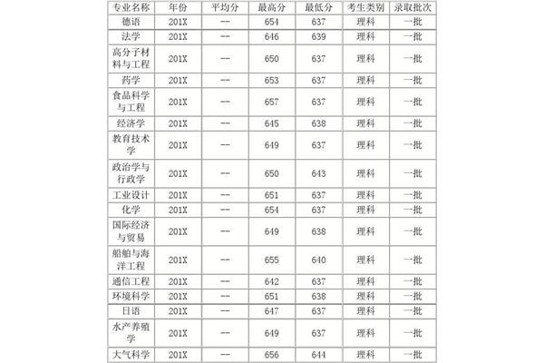 海洋大学分数线
