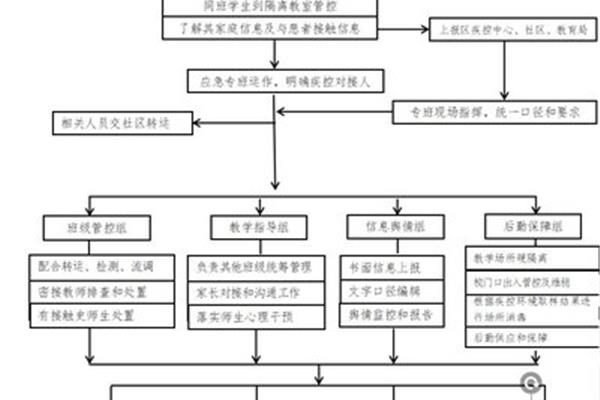 学校有几个部门