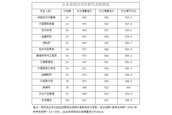 海洋大学分数线