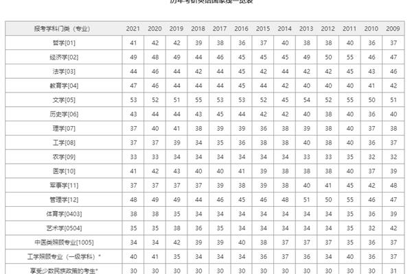 考研英语国家线