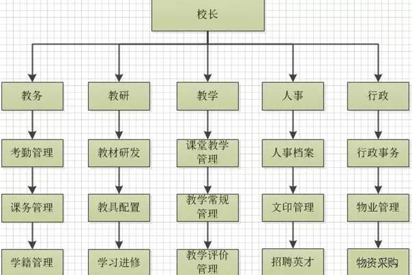 学校有几个部门