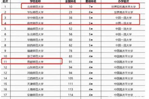 国内师范大学排名