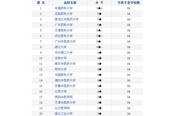 中国药科大学排名
