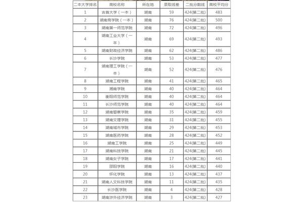 湖南二本大学