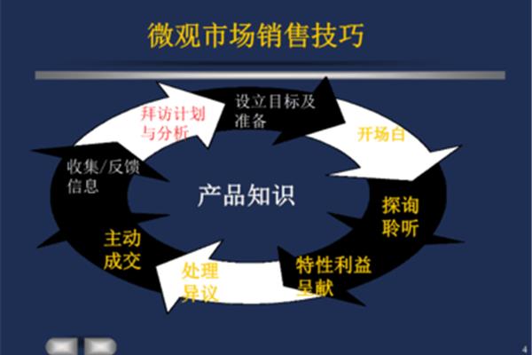 医药销售技巧