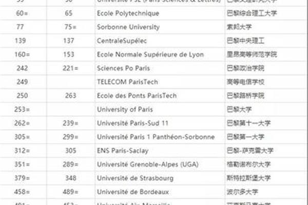法国公立大学排名