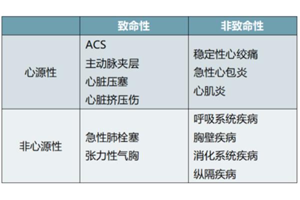 心绞痛分类
