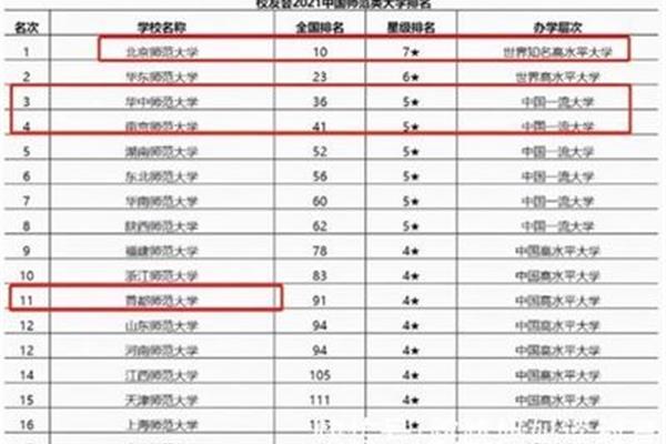 国内师范大学排名
