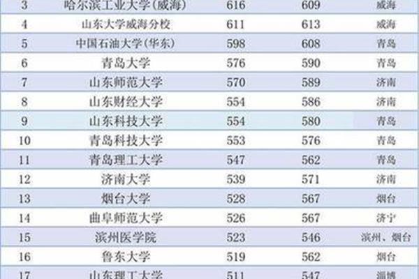 海洋大学分数线