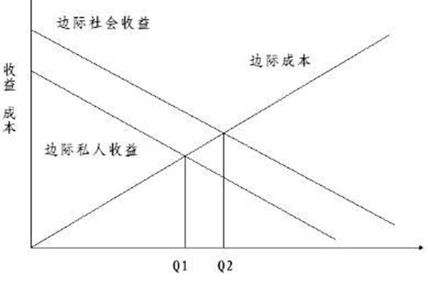 外部不经济