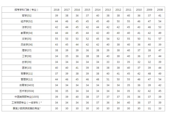 考研英语国家线
