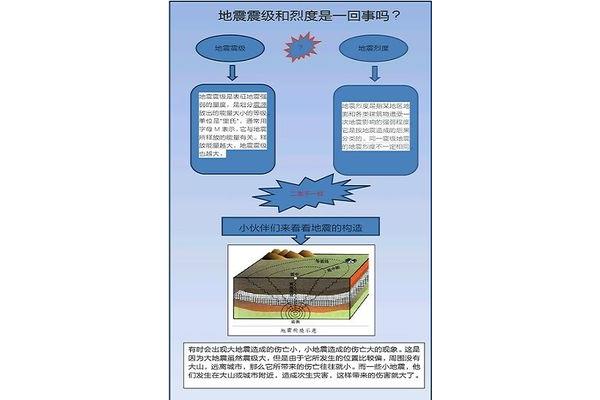 烈度和震级的区别