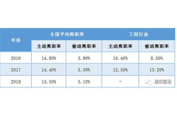 年度离职率