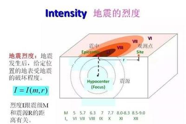烈度和震级的区别