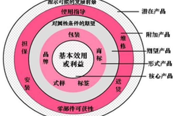 产品整体概念