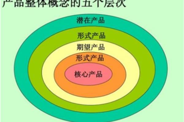 产品整体概念