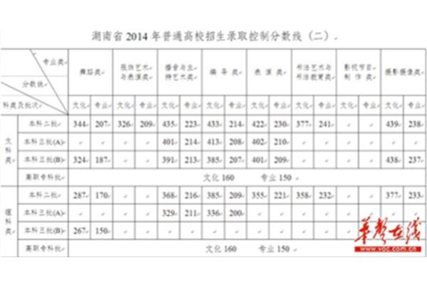 湖南专科分数线