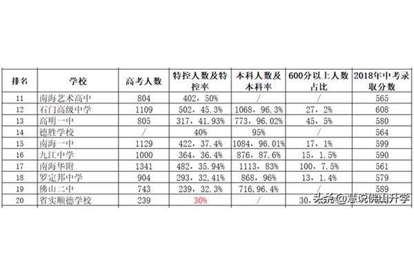 佛山重点高中排名