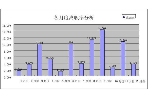 年度离职率