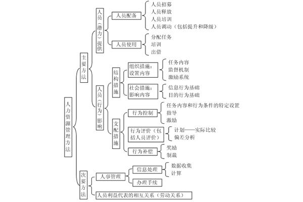 人力资源管理体系