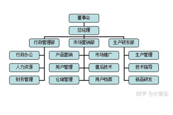 管理的职能有哪些