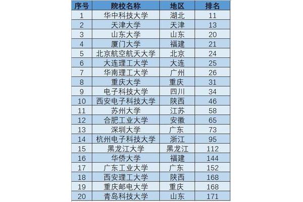 天津大学排名