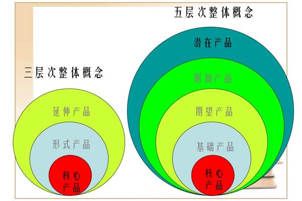 产品整体概念