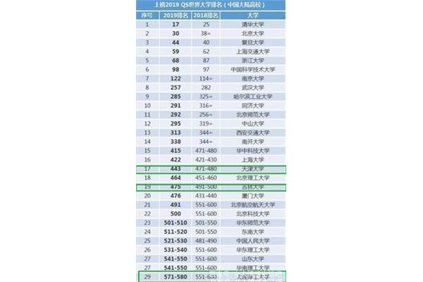 天津大学排名