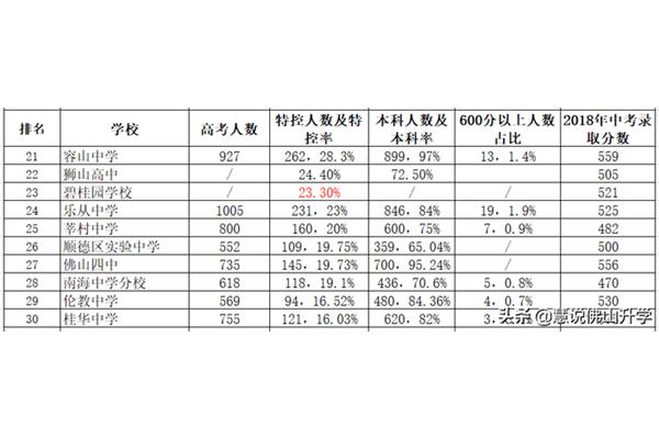 佛山重点高中排名