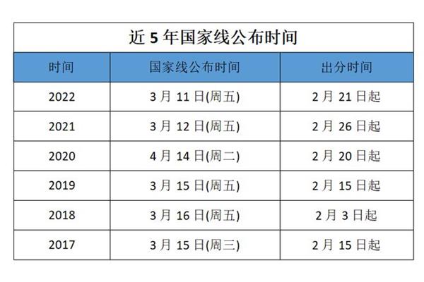 国家线什么时候出