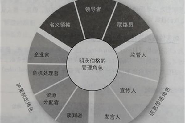 管理的职能有哪些