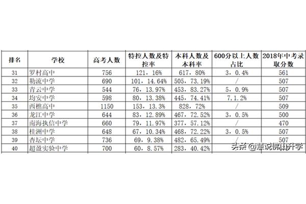 佛山重点高中排名