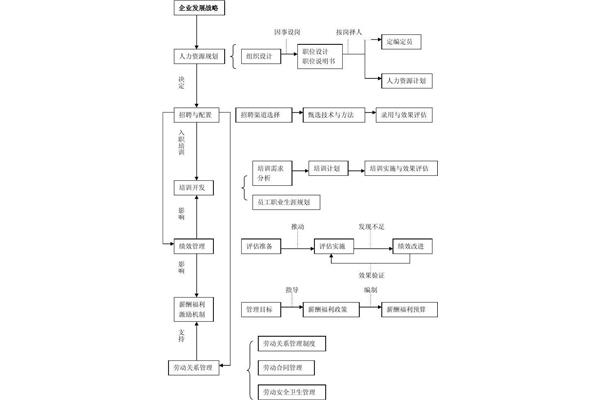 人力资源管理体系