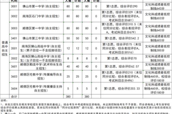 佛山重点高中排名