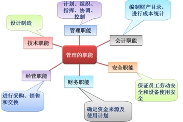 管理的职能有哪些