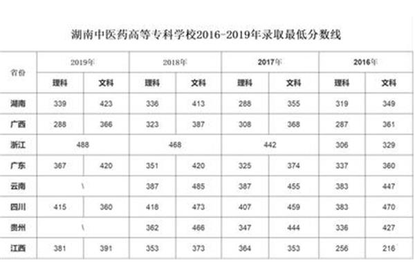 湖南专科分数线