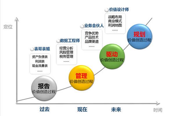 管理的职能有哪些