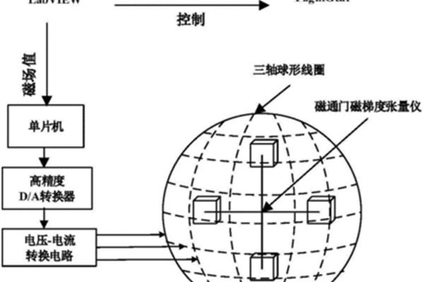 航空重力梯度仪