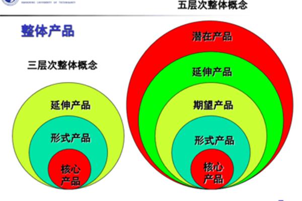 产品整体概念