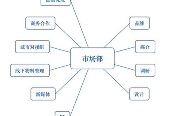 管理的职能有哪些