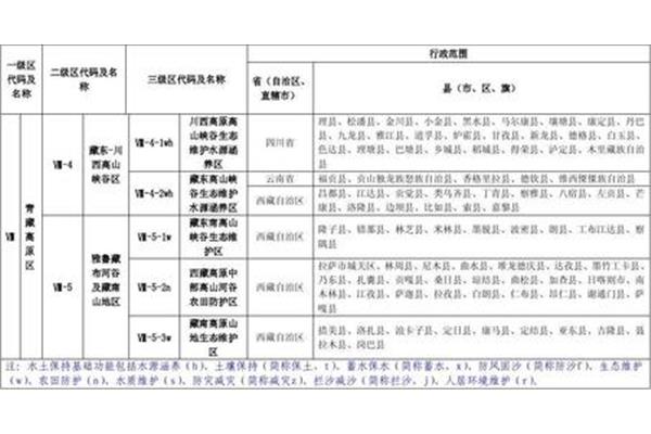 全国水土保持区划