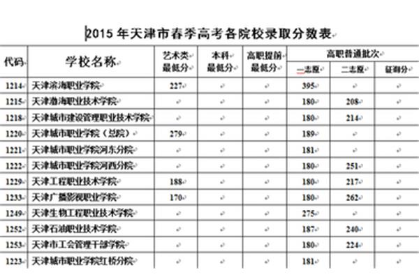 天津春季高考网