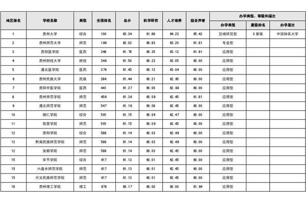 贵州所有大学排名