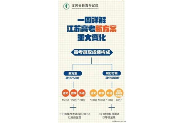 江苏高考模式