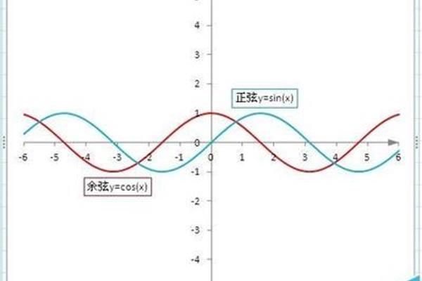 标准曲线的绘制