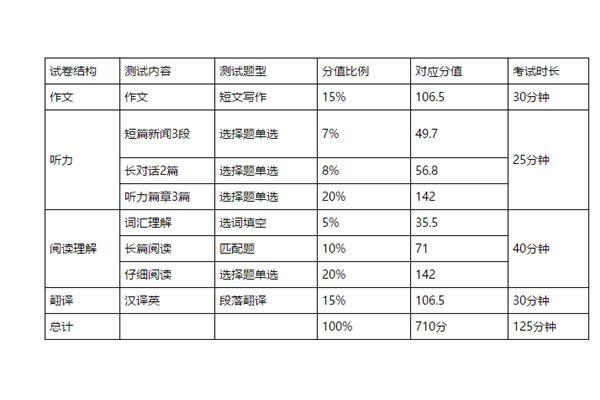 四级分数分配