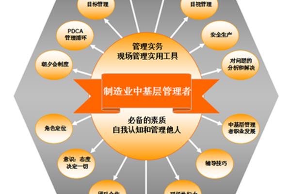 管理者培训课程