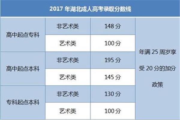 成考录取分数线